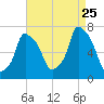 Port Washington tide chart for Friday, August 25, 2023