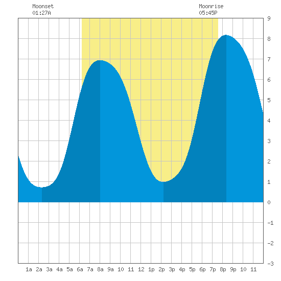 Port Washington tide chart for Sunday, August 27, 2023