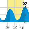 Port Washington tide chart for Sunday, August 27, 2023