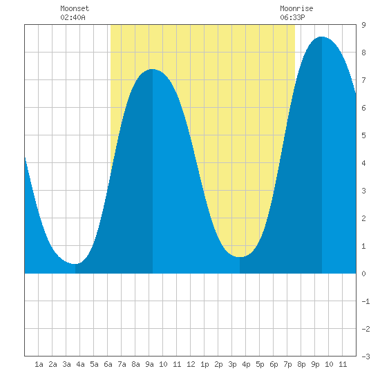 Port Washington tide chart for Monday, August 28, 2023