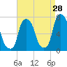 Port Washington tide chart for Monday, August 28, 2023