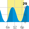 Port Washington tide chart for Tuesday, August 29, 2023