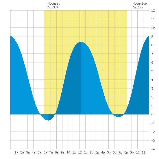 Port Washington tide chart for Wednesday, August 2, 2023