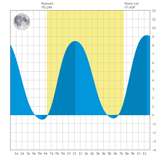 Port Washington tide chart for Wednesday, August 30, 2023