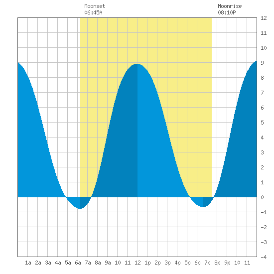 Port Washington tide chart for Thursday, August 31, 2023
