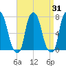 Port Washington tide chart for Thursday, August 31, 2023