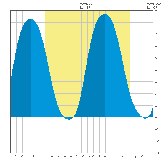 Port Washington tide chart for Sunday, August 6, 2023