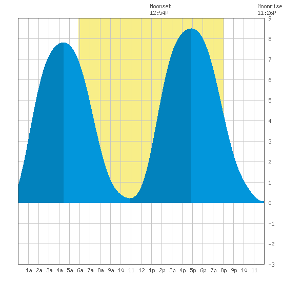 Port Washington tide chart for Monday, August 7, 2023