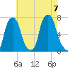 Port Washington tide chart for Monday, August 7, 2023