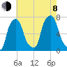 Port Washington tide chart for Tuesday, August 8, 2023