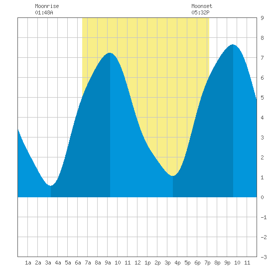 Port Washington tide chart for Sunday, September 10, 2023