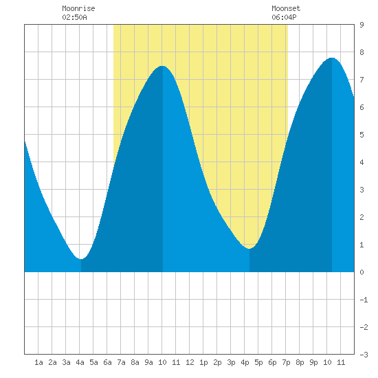 Port Washington tide chart for Monday, September 11, 2023