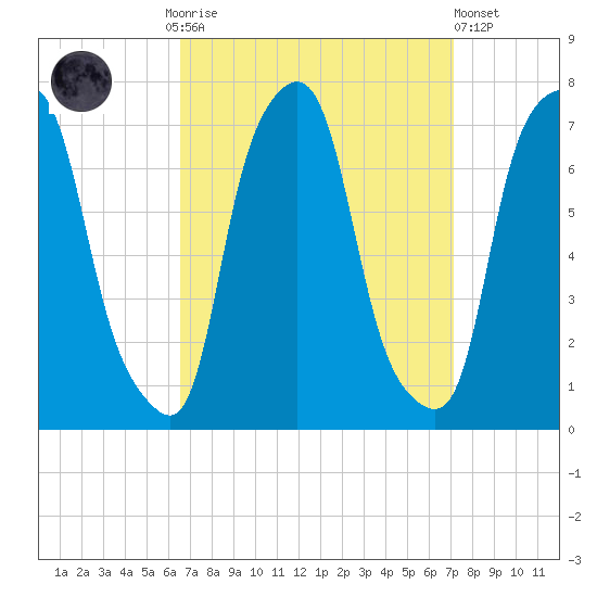 Port Washington tide chart for Thursday, September 14, 2023