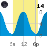 Port Washington tide chart for Thursday, September 14, 2023