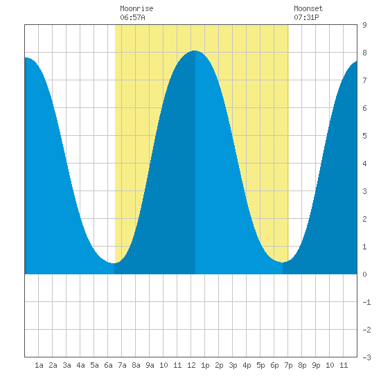 Port Washington tide chart for Friday, September 15, 2023