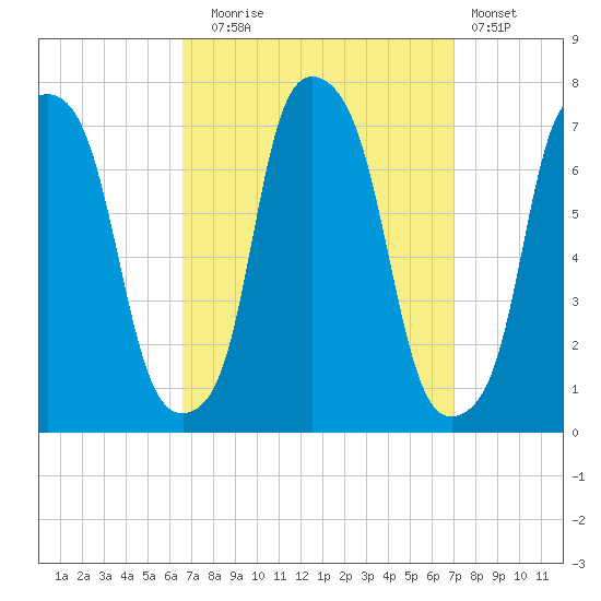 Port Washington tide chart for Saturday, September 16, 2023