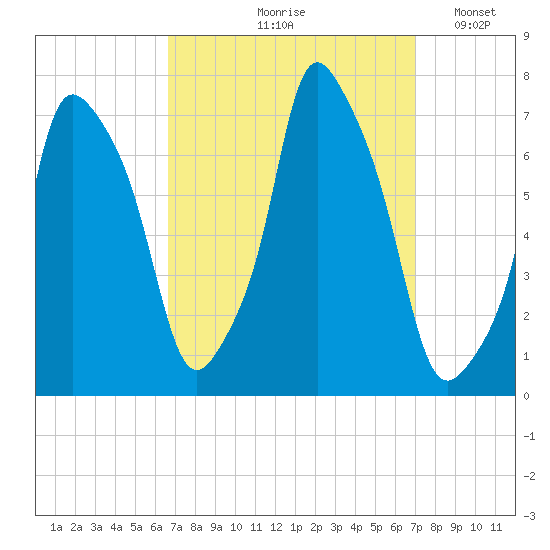 Port Washington tide chart for Tuesday, September 19, 2023