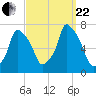 Port Washington tide chart for Friday, September 22, 2023