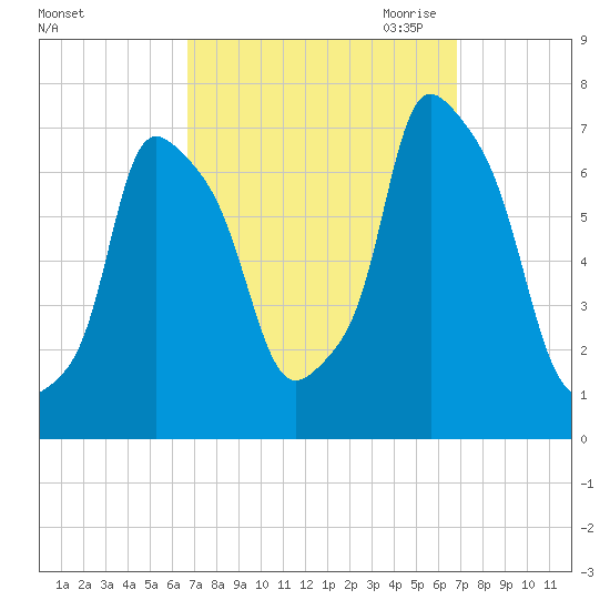 Port Washington tide chart for Saturday, September 23, 2023