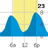 Port Washington tide chart for Saturday, September 23, 2023