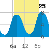 Port Washington tide chart for Monday, September 25, 2023