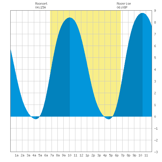 Port Washington tide chart for Wednesday, September 27, 2023
