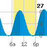 Port Washington tide chart for Wednesday, September 27, 2023