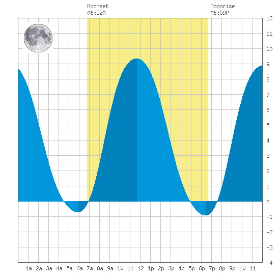 Port Washington tide chart for Friday, September 29, 2023