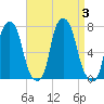 Port Washington tide chart for Sunday, September 3, 2023