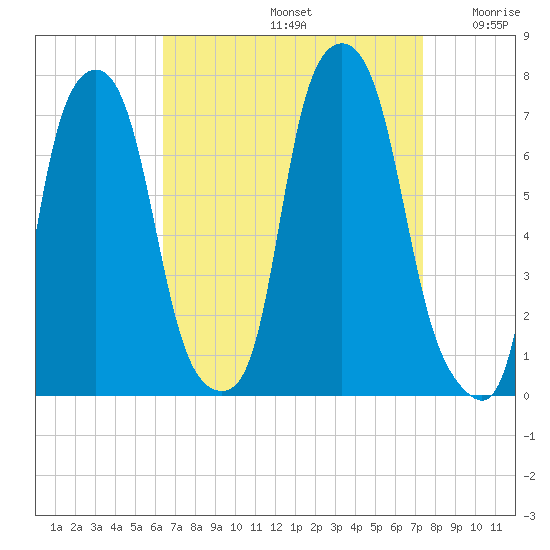 Port Washington tide chart for Monday, September 4, 2023