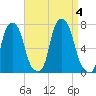 Port Washington tide chart for Monday, September 4, 2023