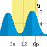 Port Washington tide chart for Tuesday, September 5, 2023