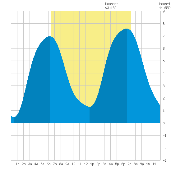 Port Washington tide chart for Thursday, September 7, 2023