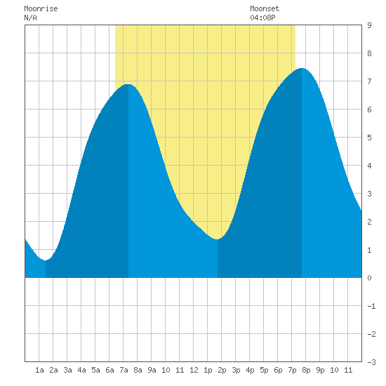 Port Washington tide chart for Friday, September 8, 2023