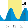 Port Washington tide chart for Tuesday, October 10, 2023
