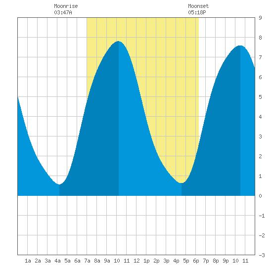 Port Washington tide chart for Wednesday, October 11, 2023