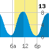 Port Washington tide chart for Friday, October 13, 2023