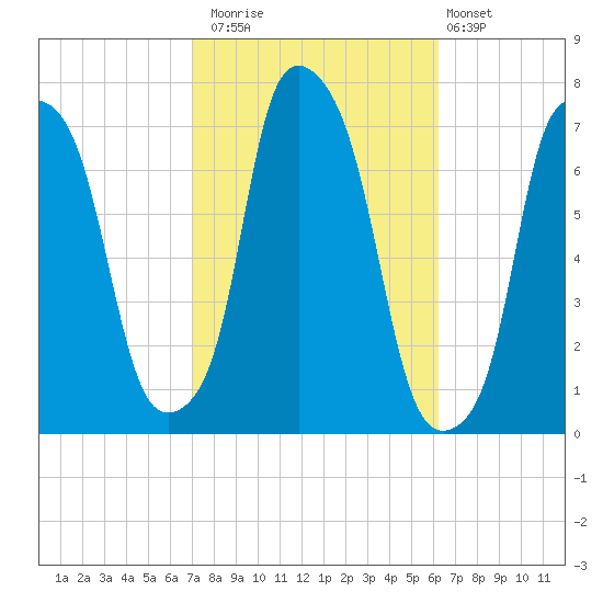 Port Washington tide chart for Sunday, October 15, 2023