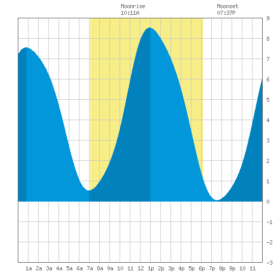 Port Washington tide chart for Tuesday, October 17, 2023