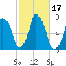 Port Washington tide chart for Tuesday, October 17, 2023