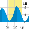 Port Washington tide chart for Wednesday, October 18, 2023