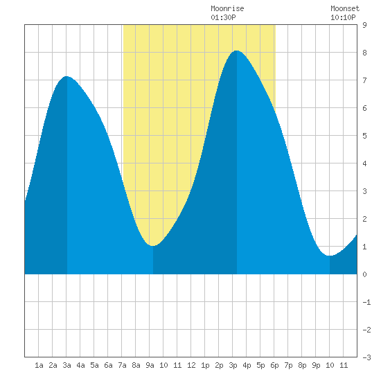 Port Washington tide chart for Friday, October 20, 2023
