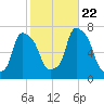 Port Washington tide chart for Sunday, October 22, 2023