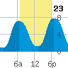 Port Washington tide chart for Monday, October 23, 2023
