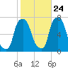Port Washington tide chart for Tuesday, October 24, 2023