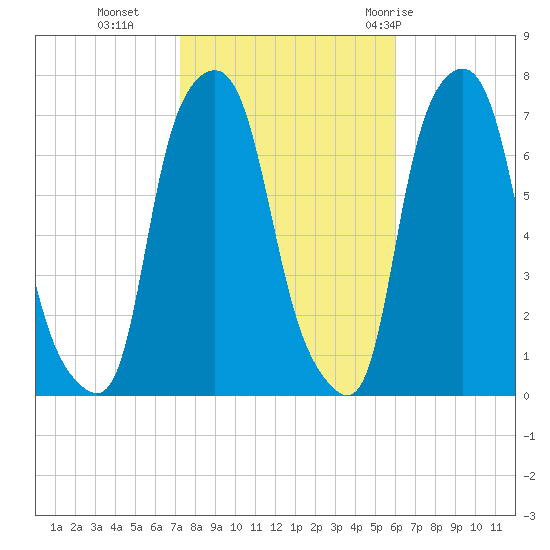 Port Washington tide chart for Wednesday, October 25, 2023