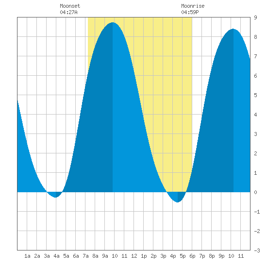 Port Washington tide chart for Thursday, October 26, 2023