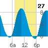 Port Washington tide chart for Friday, October 27, 2023