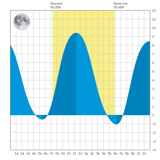 Port Washington tide chart for Saturday, October 28, 2023