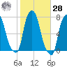 Port Washington tide chart for Saturday, October 28, 2023